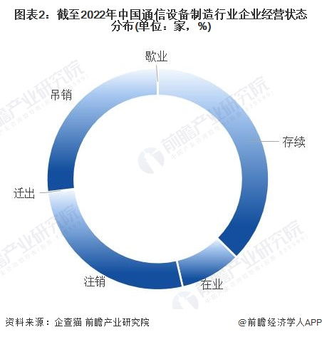 收藏 2022年中國(guó)通信設(shè)備制造行業(yè)企業(yè)大數(shù)據(jù)全景圖譜 附企業(yè)數(shù)量 企業(yè)競(jìng)爭(zhēng) 企業(yè)投融資等