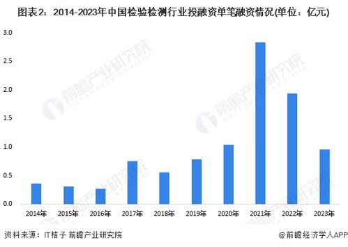 啟示2024 中國檢驗(yàn)檢測行業(yè)投融資及兼并重組分析 附投融資匯總 產(chǎn)業(yè)基金和兼并重組等